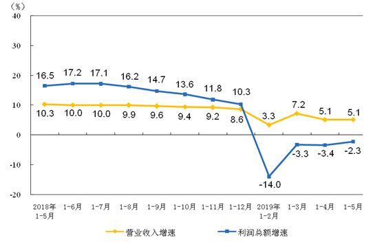 各月累計營業收入與利潤總額同比增速 各月累計營業收入與利潤總額同比增速